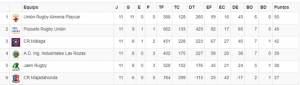 arquitectura rugby clasificacion